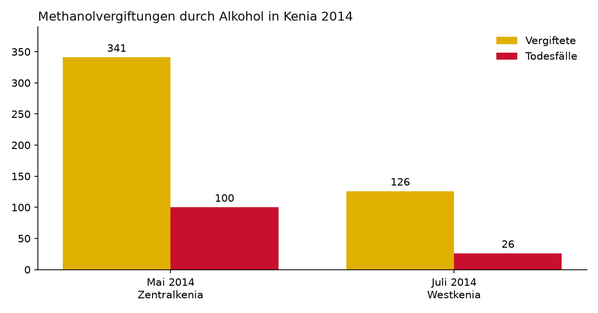 Balkendiagramm: Methanolvergiftungen in Kenia 2014. Mai, Zentralkenia: 341 Vergiftete, 100 Todesfälle. Juli, Westkenia: 126 Vergiftete, 26 Todesfälle.