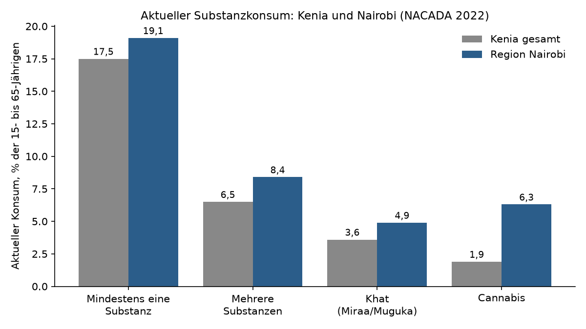 Balkendiagramm: Aktueller Konsum in Prozent der 15- bis 65-Jährigen, Kenia gesamt gegen Region Nairobi. Mindestens eine Substanz 17,5 gegen 19,1; mehrere Substanzen 6,5 gegen 8,4; Khat 3,6 gegen 4,9; Cannabis 1,9 gegen 6,3.