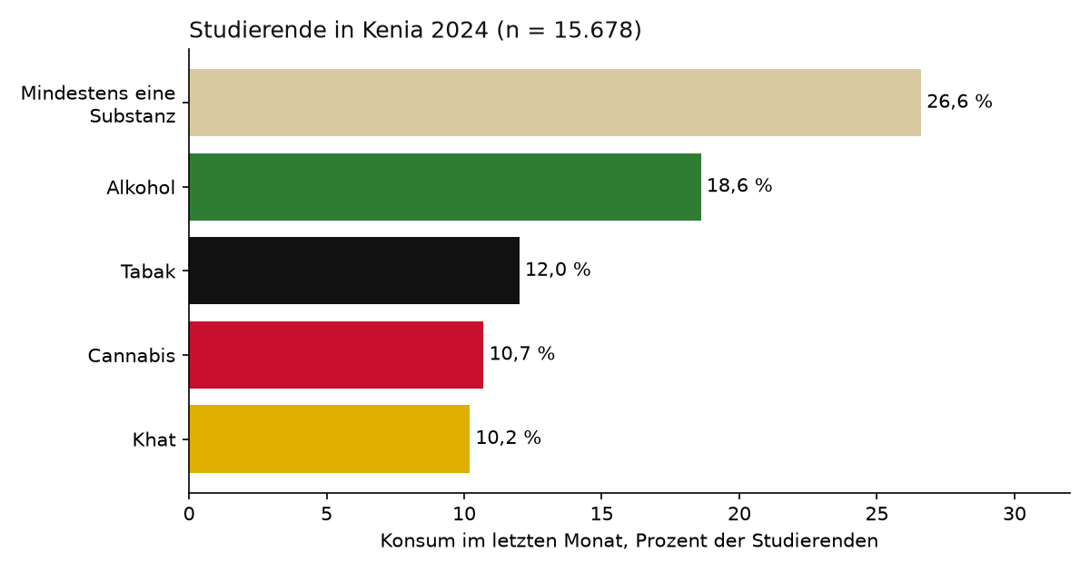Balkendiagramm: Konsum im letzten Monat unter Studierenden in Kenia 2024. Mindestens eine Substanz 26,6 Prozent, Alkohol 18,6, Tabak 12,0, Cannabis 10,7, Khat 10,2.