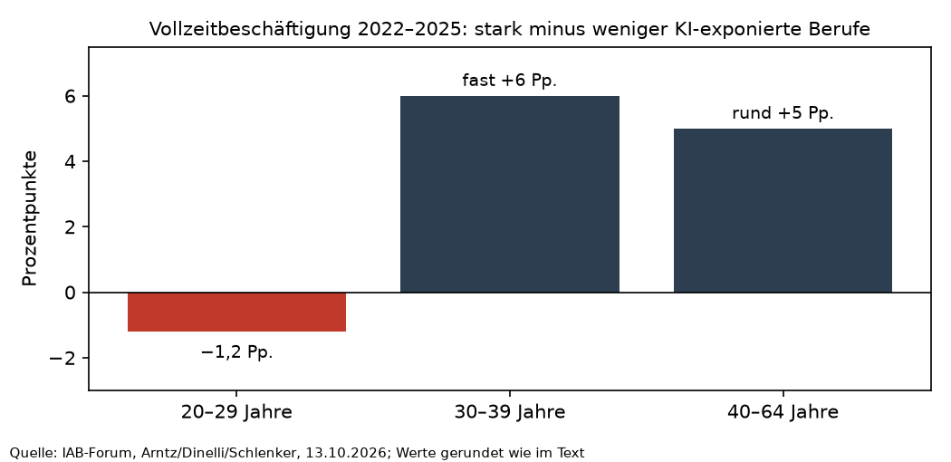 Balkendiagramm: Unterschied im Wachstum der Vollzeitbeschäftigung 2022 bis 2025 zwischen stark und weniger KI-exponierten Berufen. 20 bis 29 Jahre minus 1,2 Prozentpunkte, 30 bis 39 Jahre fast plus 6, 40 bis 64 Jahre rund plus 5 Prozentpunkte.