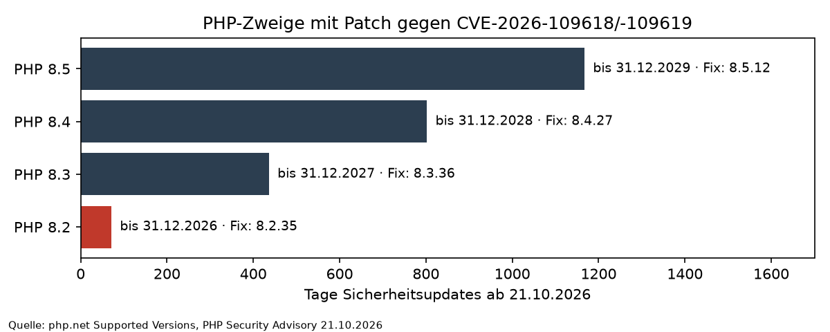 Balkendiagramm: Sicherheitsupdates ab 21.10.2026 für PHP 8.2 bis 31.12.2026, 8.3 bis 31.12.2027, 8.4 bis 31.12.2028, 8.5 bis 31.12.2029, jeweils mit der gepatchten Version 8.2.35, 8.3.36, 8.4.27 und 8.5.12